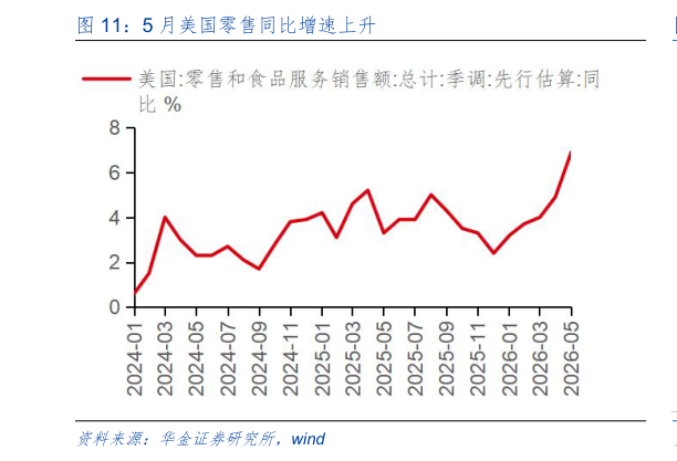 你知道5 月美国零售同比增速上升