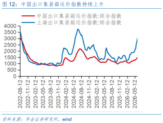 想问下各位网友中国出口集装箱运价指数持续上升