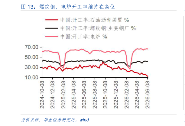 如何了解螺纹钢、电炉开工率维持在高位