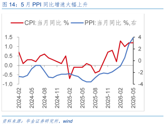 如何了解5 月 PPI 同比增速大幅上升