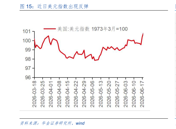 怎样理解近日美元指数出现反弹