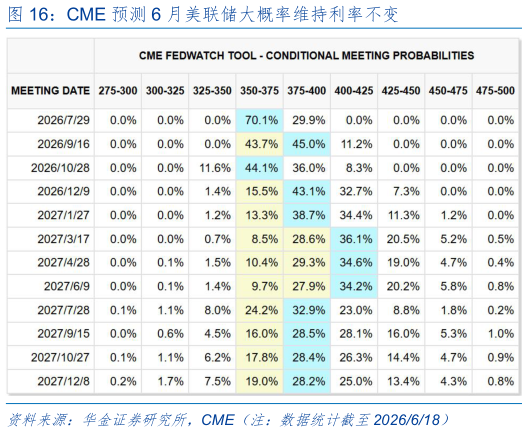 各位网友请教一下CME 预测 6 月美联储大概率维持利率不变