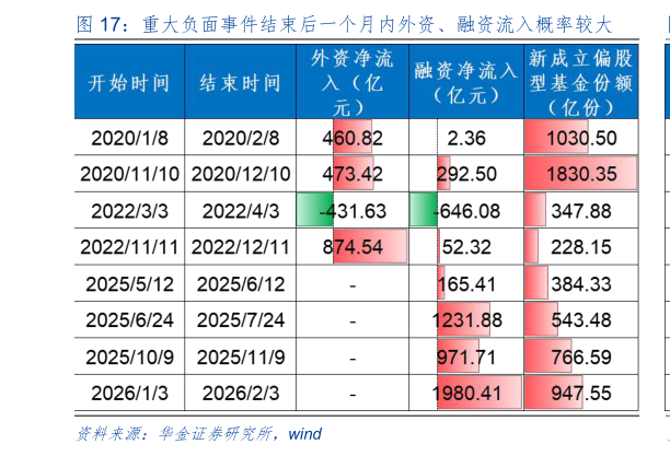 一起讨论下重大负面事件结束后一个月内外资、融资流入概率较大