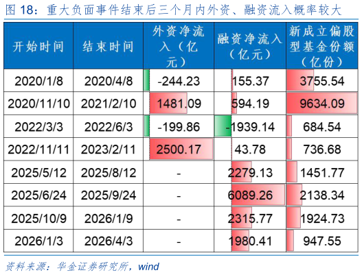 谁知道重大负面事件结束后三个月内外资、融资流入概率较大