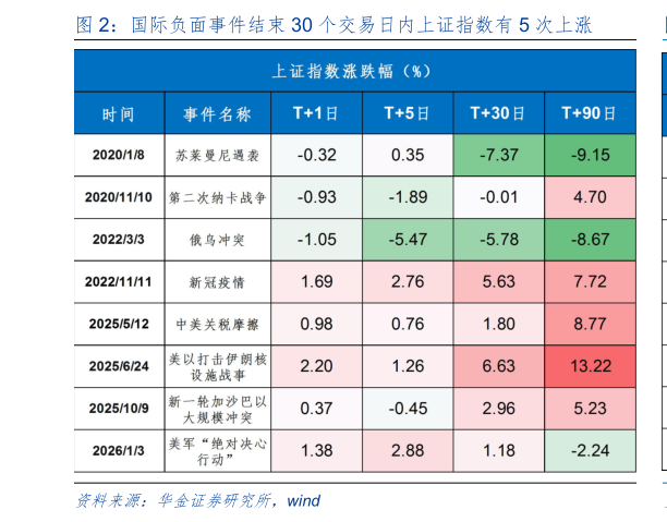 怎样理解国际负面事件结束 30 个交易日内上证指数有 5 次上涨