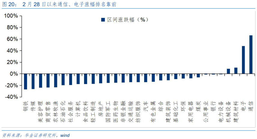 谁能回答2 月 28 日以来通信、电子涨幅排名靠前