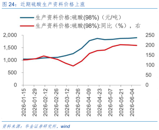 怎样理解近期硫酸生产资料价格上涨