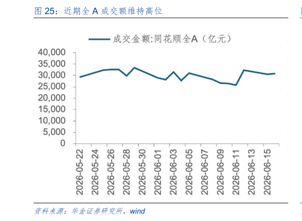 各位网友请教一下近期全 A 成交额维持高位