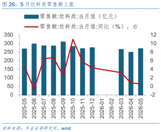 请问一下5 月饮料类零售额上涨