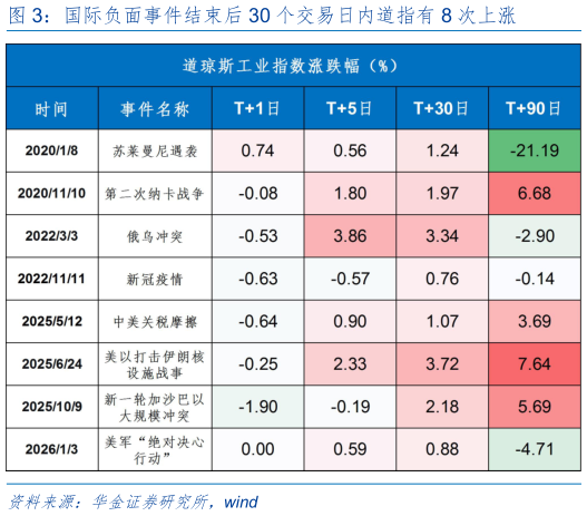 想关注一下国际负面事件结束后 30 个交易日内道指有 8 次上涨