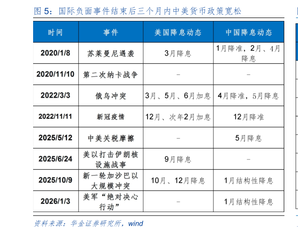 想问下各位网友国际负面事件结束后三个月内中美货币政策宽松