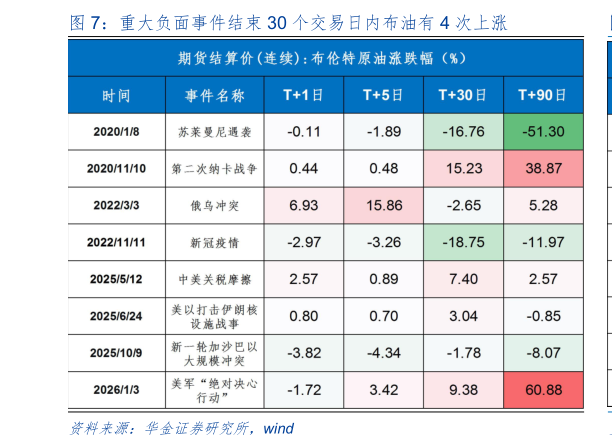 想关注一下重大负面事件结束 30 个交易日内布油有 4 次上涨