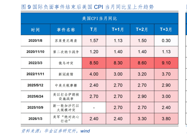 想关注一下国际负面事件结束后美国 CPI 当月同比呈上升趋势