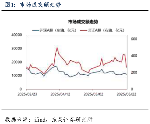如何解释市场成交额走势