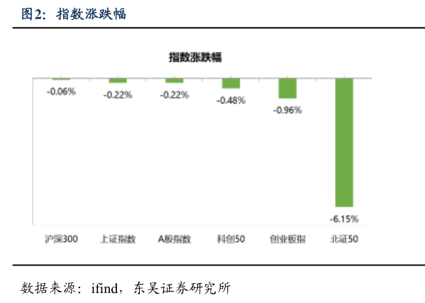 如何解释指数涨跌幅