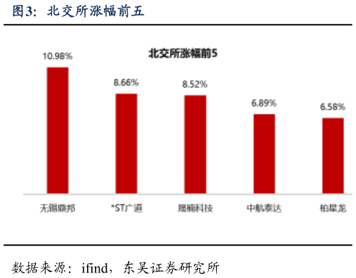 咨询大家北交所涨幅前五