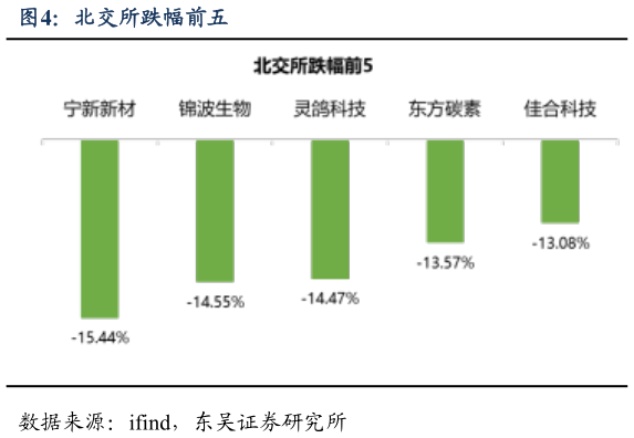 如何了解北交所跌幅前五