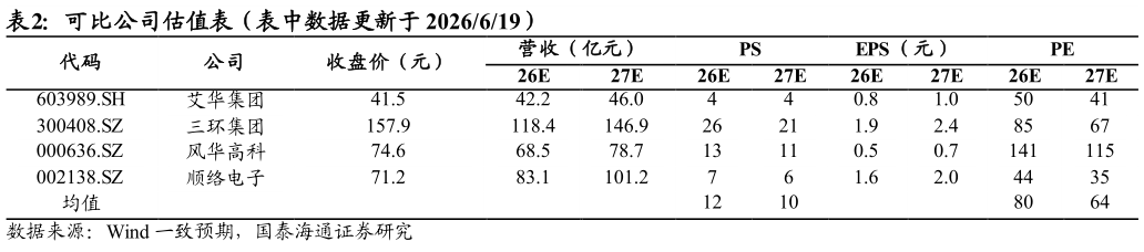 咨询大家可比公司估值表（表中数据更新于 2026619）