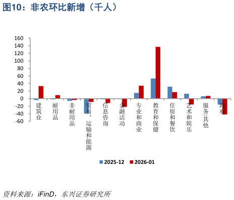 怎样理解非农环比新增（千人）