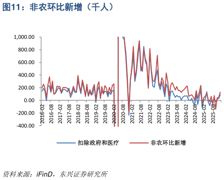 如何看待非农环比新增（千人）