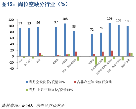 想问下各位网友岗位空缺分行业（%）