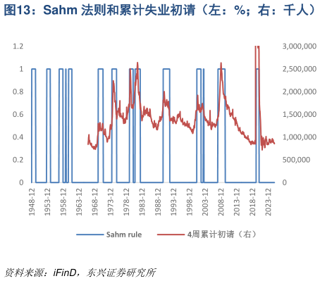 如何了解Sahm 法则和累计失业初请（左：%右：千人）
