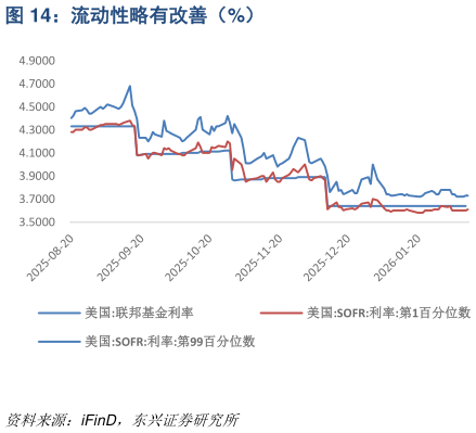 如何解释流动性略有改善（%）