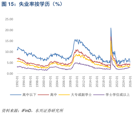 谁能回答失业率按学历（%）