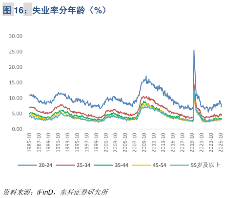 如何才能失业率分年龄（%）