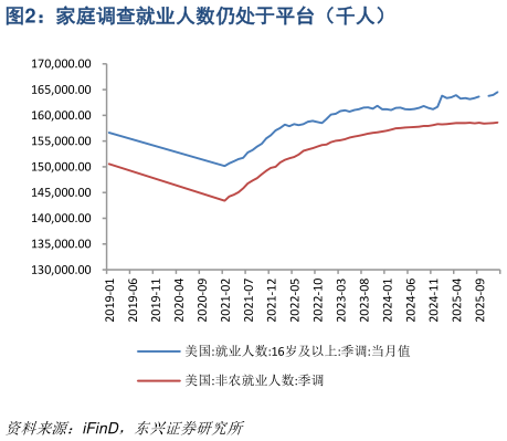 一起讨论下家庭调查就业人数仍处于平台（千人）