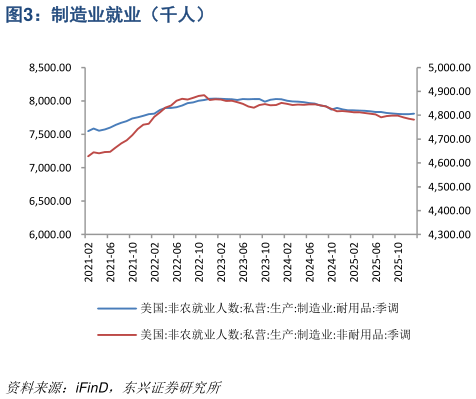想关注一下制造业就业（千人）