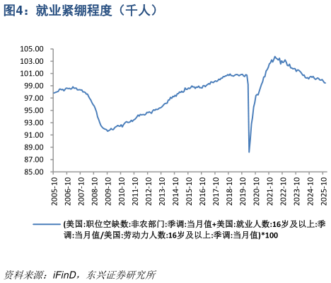 怎样理解就业紧绷程度（千人）