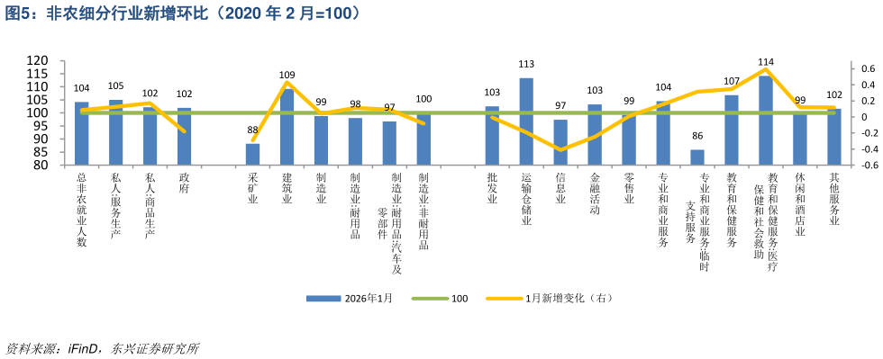 你知道非农细分行业新增环比（2020 年 2 月100）
