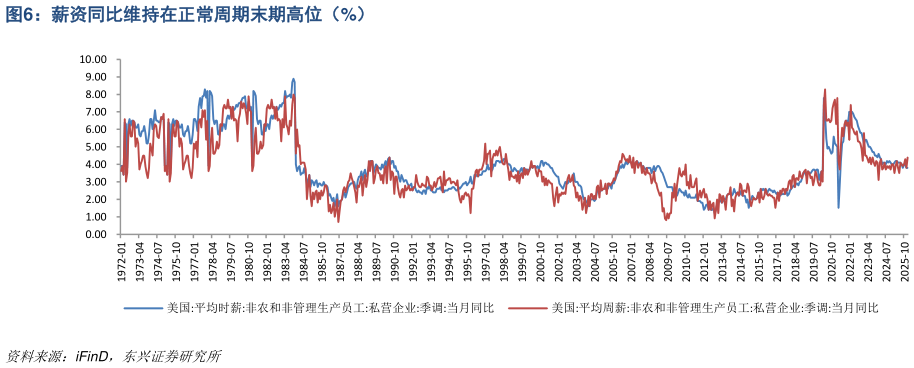 如何才能薪资同比维持在正常周期末期高位（%）