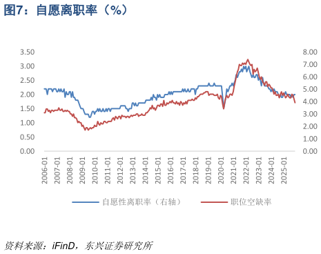 谁能回答自愿离职率（%）