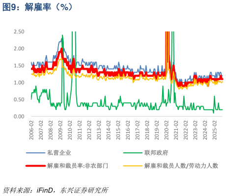 请问一下解雇率（%）
