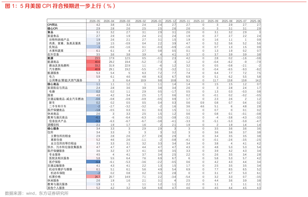 请问一下5 月美国 CPI 符合预期进一步上行（%）