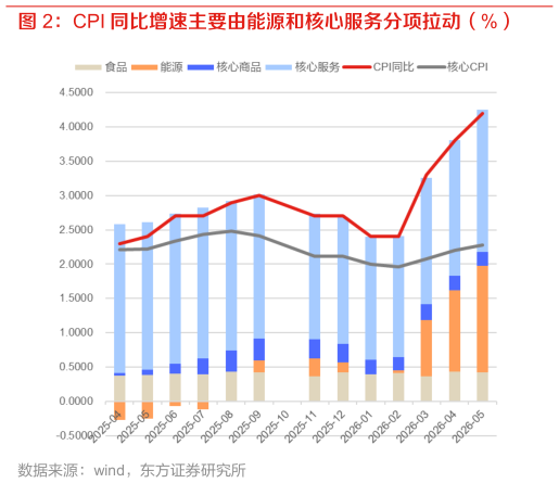一起讨论下CPI 同比增速主要由能源和核心服务分项拉动（%）