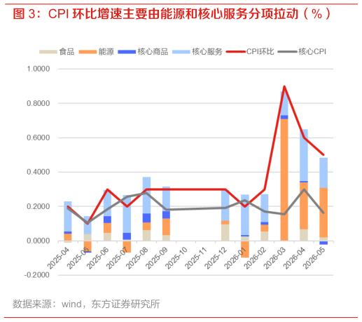 如何了解CPI 环比增速主要由能源和核心服务分项拉动（%）