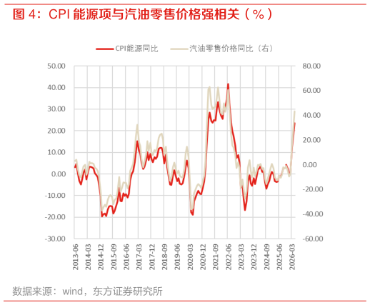 想关注一下CPI 能源项与汽油零售价格强相关（%）