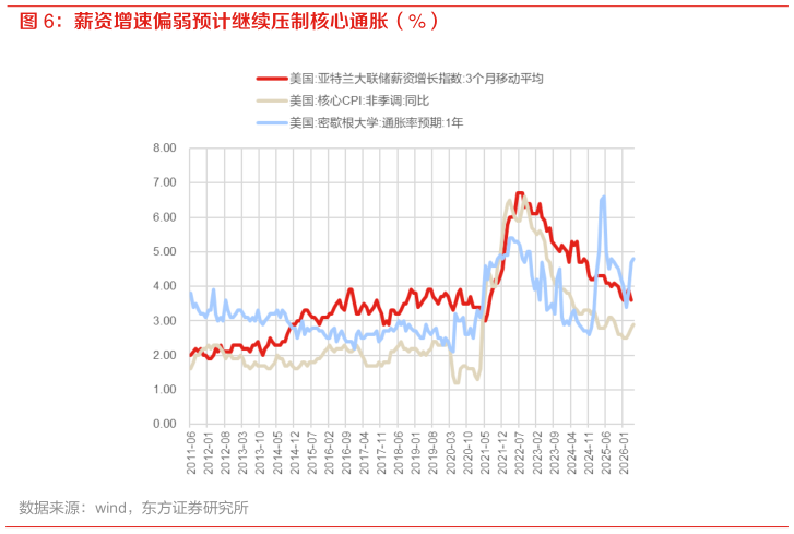 如何看待薪资增速偏弱预计继续压制核心通胀（%）