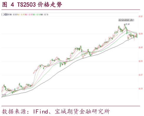 如何看待TS2503 价格走势
