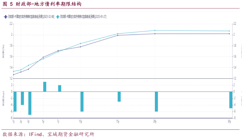 如何看待财政部-地方债利率期限结构