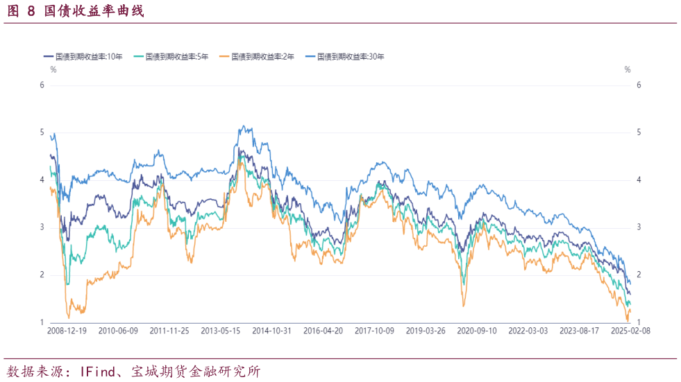 请问一下国债收益率曲线