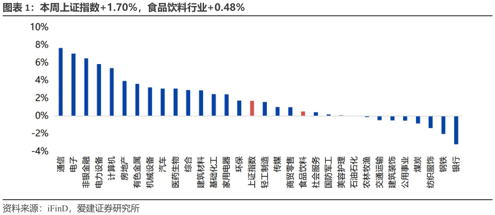 如何解释本周上证指数1.70%，食品饮料行业0.48%