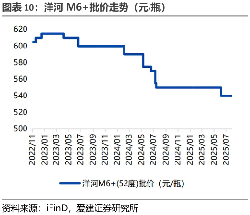 谁能回答洋河 M6批价走势（元瓶）
