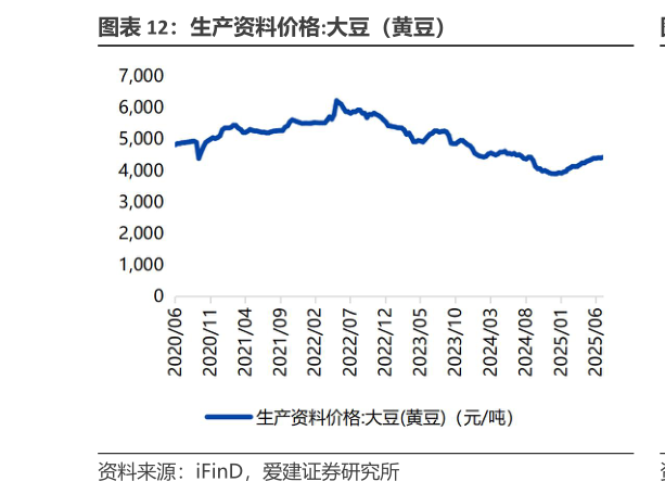 谁能回答生产资料价格:大豆（黄豆）