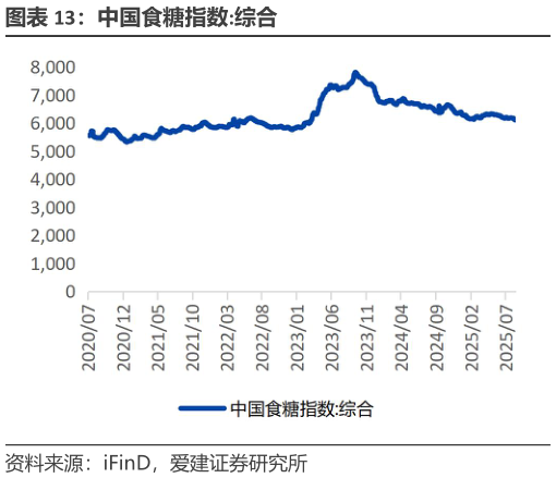怎样理解中国食糖指数:综合