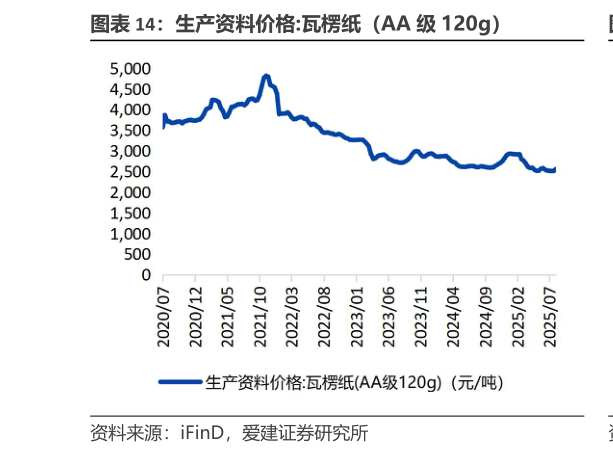 怎样理解生产资料价格:瓦楞纸（AA 级 120g）
