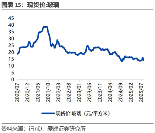 你知道现货价:玻璃
